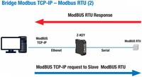  Industrial Gateway - Serial Device server MODBUS RTU / TCP-IP, Z-KEY-0 Seneca