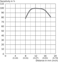 Kontrasta sensors KTS-WB9414115AZZZZ KTS prime LED RGB, Light spot: d=0,9mm;, 1218831 Sick