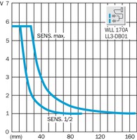 Wll170A-V430 Fiber Amplifier, 6021080 Sick