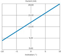 TMM55E-PMH060 INCLINATION SENSOR 2 axes, Measuring range +/-60°, output 4...20 mA, M12, 5-pin, 0.2 m, 1073782 Sick