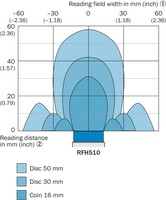 Rfh510-1004301 Radio Frequen. Sensor, 6072841 Sick