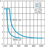 Wll170A-V430 Fiber Amplifier, 6021080 Sick