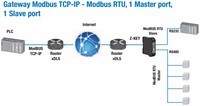  Industrial Gateway - Serial Device server MODBUS RTU / TCP-IP, Z-KEY-0 Seneca