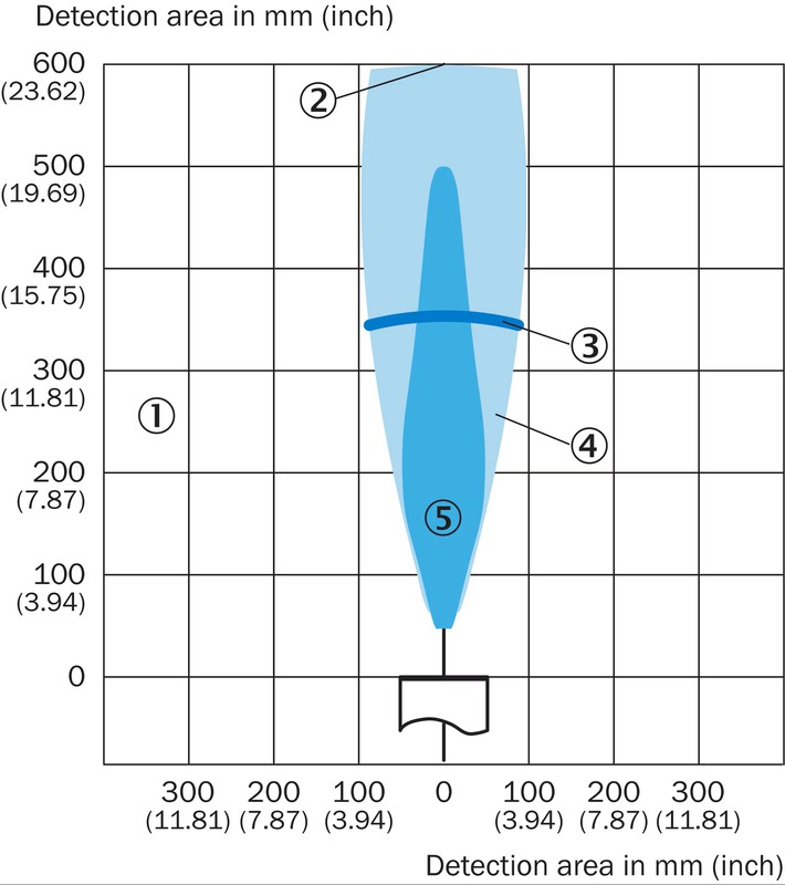 Ультразвуковой датчик UM18-212166101, 6072879 Sick, Рабочий диапазон, предельный диапазон - 65 мм ... 350 мм, 600 мм; размеры 18 мм x 18 мм x 52,7 мм alt_view_3