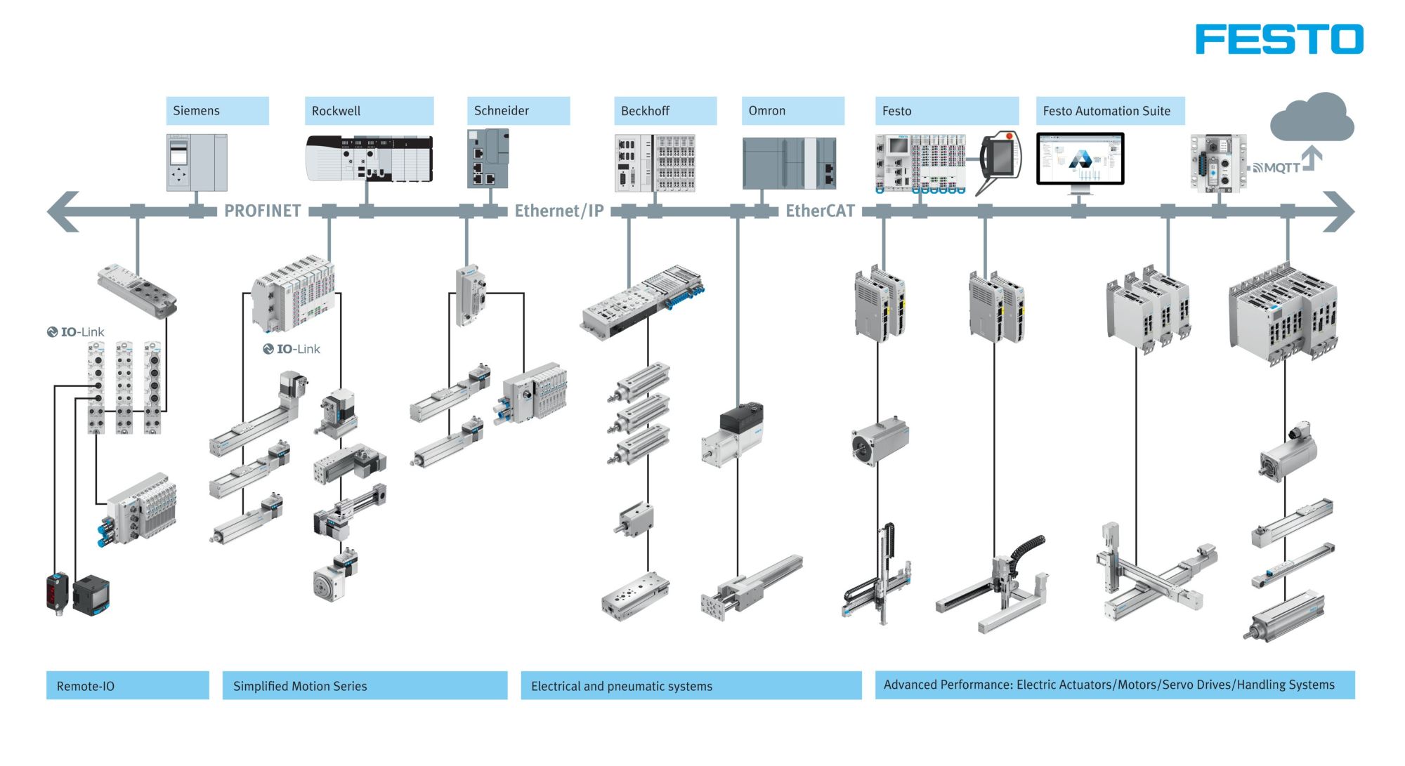 Festo elektriskās automatizācijas portfelis